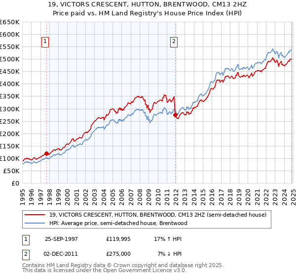 19, VICTORS CRESCENT, HUTTON, BRENTWOOD, CM13 2HZ: Price paid vs HM Land Registry's House Price Index