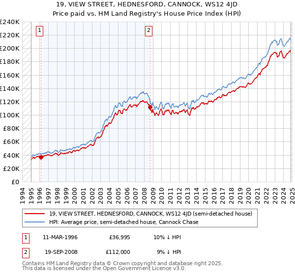 19, VIEW STREET, HEDNESFORD, CANNOCK, WS12 4JD: Price paid vs HM Land Registry's House Price Index