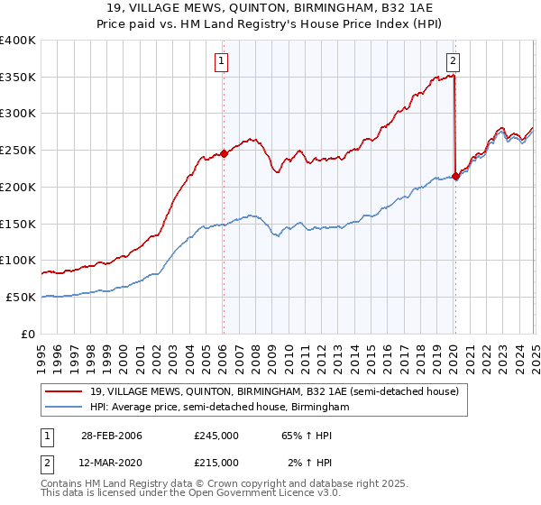 19, VILLAGE MEWS, QUINTON, BIRMINGHAM, B32 1AE: Price paid vs HM Land Registry's House Price Index