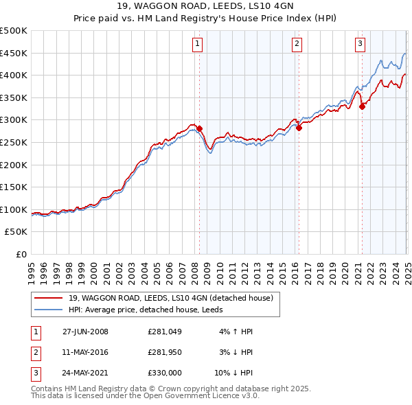 19, WAGGON ROAD, LEEDS, LS10 4GN: Price paid vs HM Land Registry's House Price Index