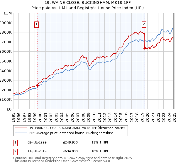 19, WAINE CLOSE, BUCKINGHAM, MK18 1FF: Price paid vs HM Land Registry's House Price Index