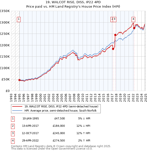 19, WALCOT RISE, DISS, IP22 4PD: Price paid vs HM Land Registry's House Price Index