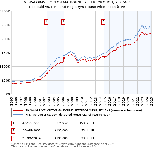 19, WALGRAVE, ORTON MALBORNE, PETERBOROUGH, PE2 5NR: Price paid vs HM Land Registry's House Price Index