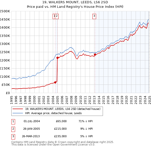 19, WALKERS MOUNT, LEEDS, LS6 2SD: Price paid vs HM Land Registry's House Price Index