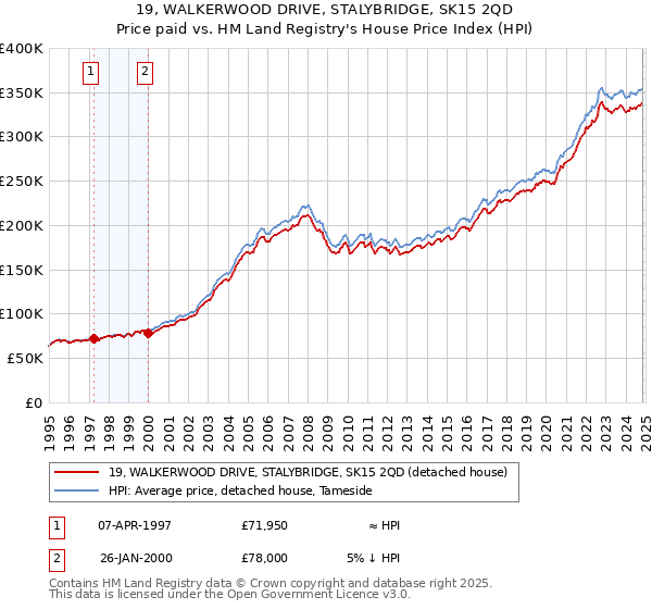 19, WALKERWOOD DRIVE, STALYBRIDGE, SK15 2QD: Price paid vs HM Land Registry's House Price Index