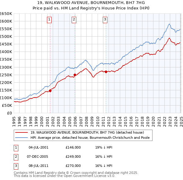 19, WALKWOOD AVENUE, BOURNEMOUTH, BH7 7HG: Price paid vs HM Land Registry's House Price Index