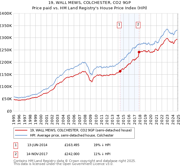 19, WALL MEWS, COLCHESTER, CO2 9GP: Price paid vs HM Land Registry's House Price Index