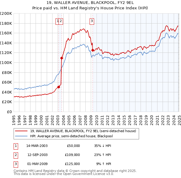 19, WALLER AVENUE, BLACKPOOL, FY2 9EL: Price paid vs HM Land Registry's House Price Index