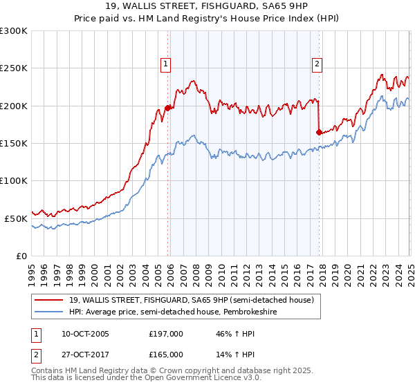 19, WALLIS STREET, FISHGUARD, SA65 9HP: Price paid vs HM Land Registry's House Price Index