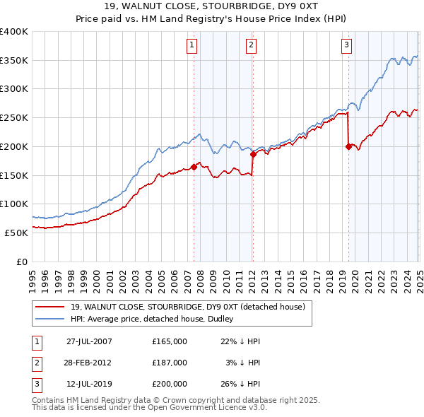 19, WALNUT CLOSE, STOURBRIDGE, DY9 0XT: Price paid vs HM Land Registry's House Price Index