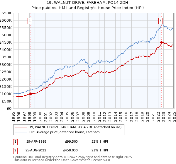 19, WALNUT DRIVE, FAREHAM, PO14 2DH: Price paid vs HM Land Registry's House Price Index