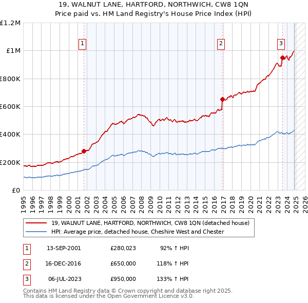 19, WALNUT LANE, HARTFORD, NORTHWICH, CW8 1QN: Price paid vs HM Land Registry's House Price Index