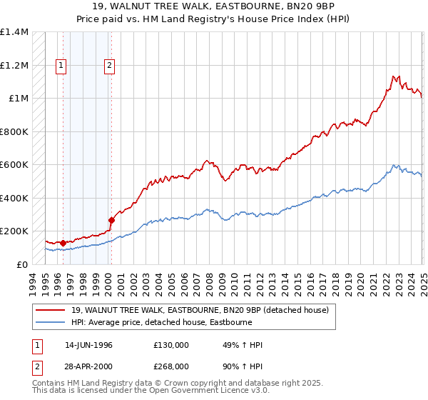 19, WALNUT TREE WALK, EASTBOURNE, BN20 9BP: Price paid vs HM Land Registry's House Price Index