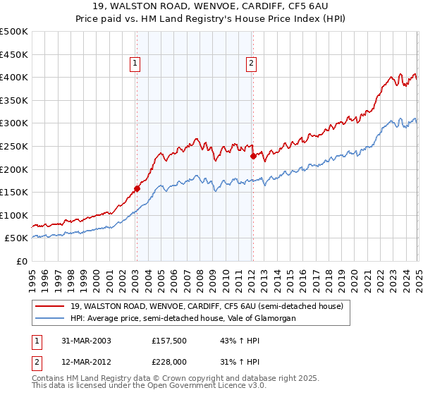 19, WALSTON ROAD, WENVOE, CARDIFF, CF5 6AU: Price paid vs HM Land Registry's House Price Index