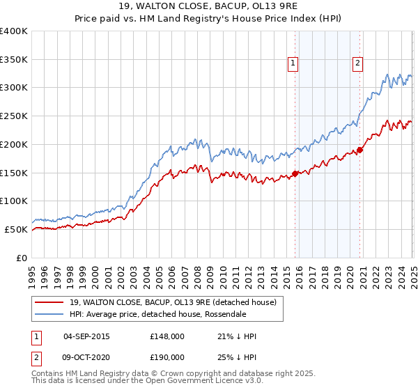 19, WALTON CLOSE, BACUP, OL13 9RE: Price paid vs HM Land Registry's House Price Index