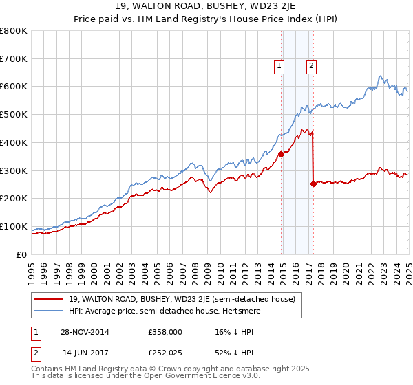 19, WALTON ROAD, BUSHEY, WD23 2JE: Price paid vs HM Land Registry's House Price Index