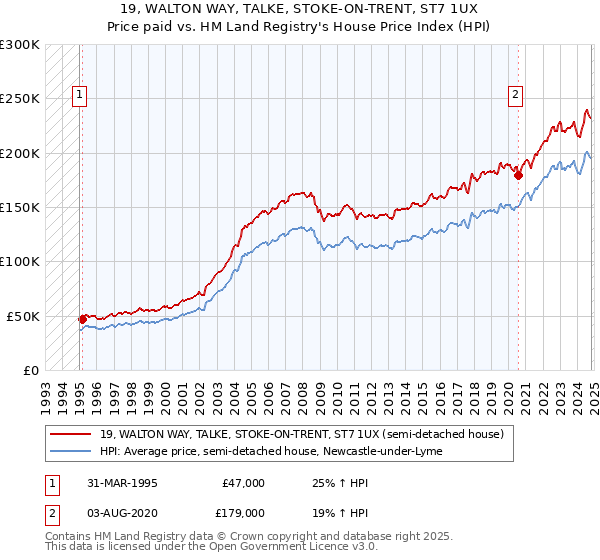 19, WALTON WAY, TALKE, STOKE-ON-TRENT, ST7 1UX: Price paid vs HM Land Registry's House Price Index