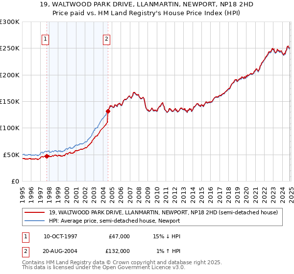 19, WALTWOOD PARK DRIVE, LLANMARTIN, NEWPORT, NP18 2HD: Price paid vs HM Land Registry's House Price Index