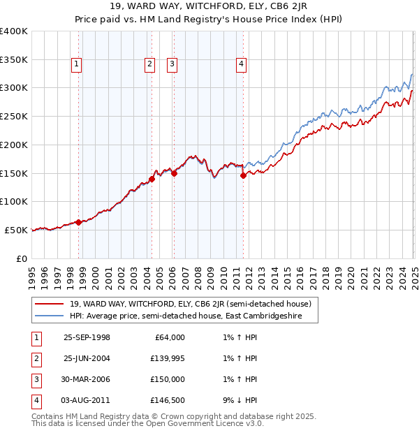 19, WARD WAY, WITCHFORD, ELY, CB6 2JR: Price paid vs HM Land Registry's House Price Index