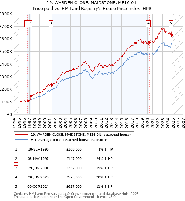 19, WARDEN CLOSE, MAIDSTONE, ME16 0JL: Price paid vs HM Land Registry's House Price Index