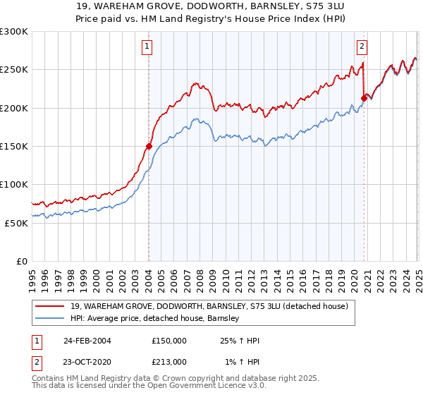 19, WAREHAM GROVE, DODWORTH, BARNSLEY, S75 3LU: Price paid vs HM Land Registry's House Price Index