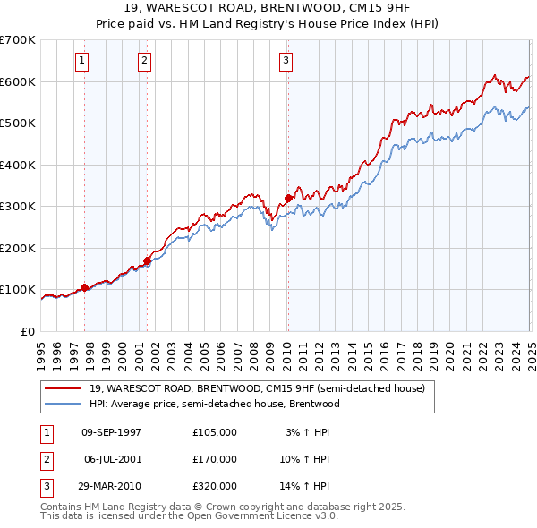 19, WARESCOT ROAD, BRENTWOOD, CM15 9HF: Price paid vs HM Land Registry's House Price Index