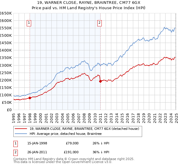 19, WARNER CLOSE, RAYNE, BRAINTREE, CM77 6GX: Price paid vs HM Land Registry's House Price Index