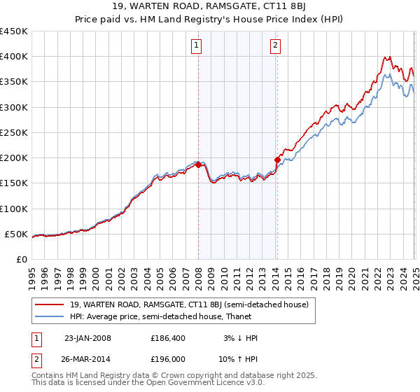 19, WARTEN ROAD, RAMSGATE, CT11 8BJ: Price paid vs HM Land Registry's House Price Index