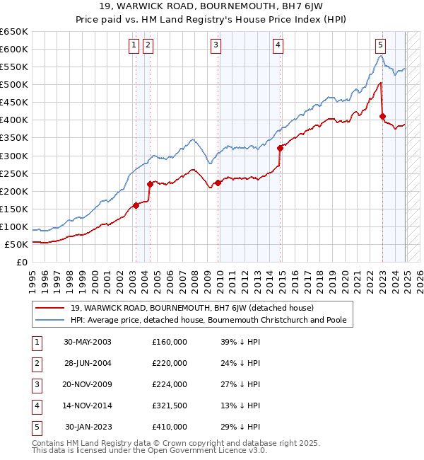 19, WARWICK ROAD, BOURNEMOUTH, BH7 6JW: Price paid vs HM Land Registry's House Price Index