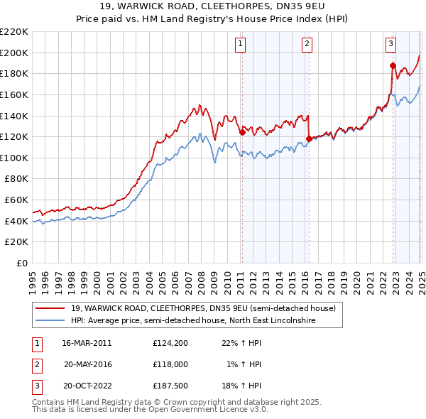 19, WARWICK ROAD, CLEETHORPES, DN35 9EU: Price paid vs HM Land Registry's House Price Index