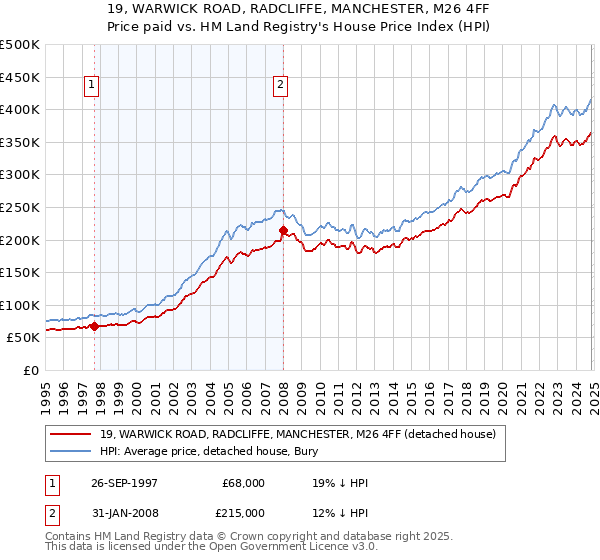 19, WARWICK ROAD, RADCLIFFE, MANCHESTER, M26 4FF: Price paid vs HM Land Registry's House Price Index