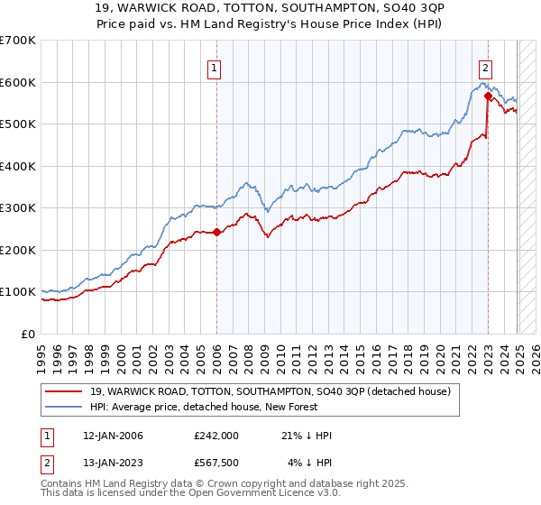 19, WARWICK ROAD, TOTTON, SOUTHAMPTON, SO40 3QP: Price paid vs HM Land Registry's House Price Index