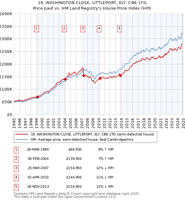 19, WASHINGTON CLOSE, LITTLEPORT, ELY, CB6 1TG: Price paid vs HM Land Registry's House Price Index