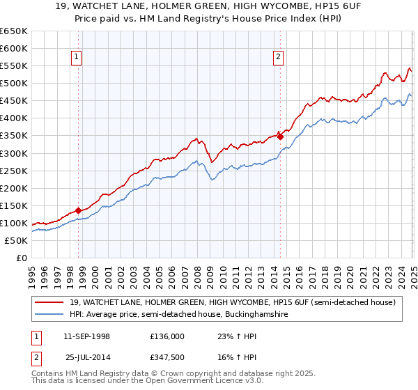 19, WATCHET LANE, HOLMER GREEN, HIGH WYCOMBE, HP15 6UF: Price paid vs HM Land Registry's House Price Index