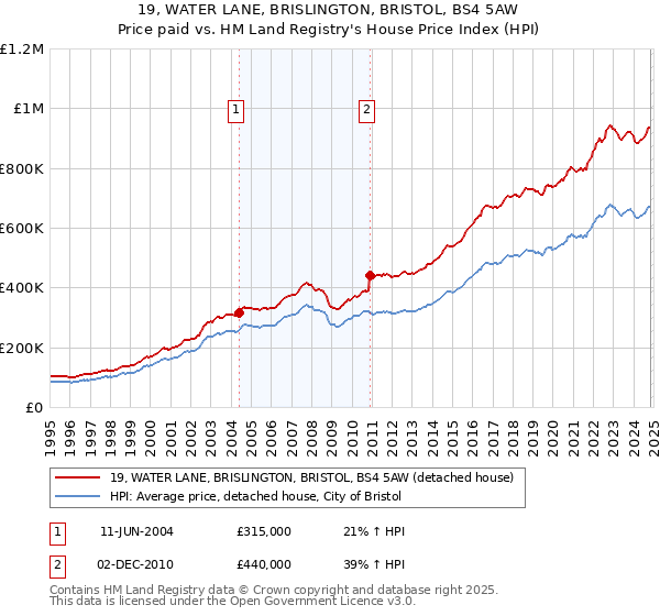 19, WATER LANE, BRISLINGTON, BRISTOL, BS4 5AW: Price paid vs HM Land Registry's House Price Index