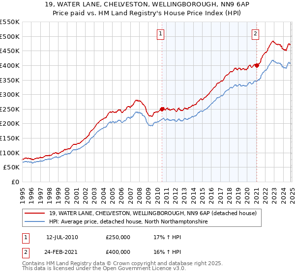 19, WATER LANE, CHELVESTON, WELLINGBOROUGH, NN9 6AP: Price paid vs HM Land Registry's House Price Index