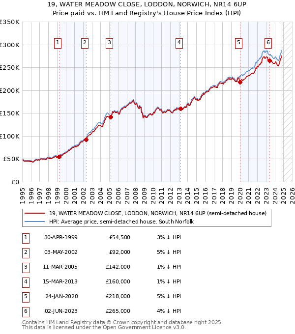 19, WATER MEADOW CLOSE, LODDON, NORWICH, NR14 6UP: Price paid vs HM Land Registry's House Price Index