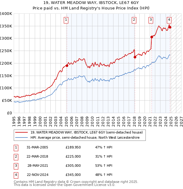 19, WATER MEADOW WAY, IBSTOCK, LE67 6GY: Price paid vs HM Land Registry's House Price Index