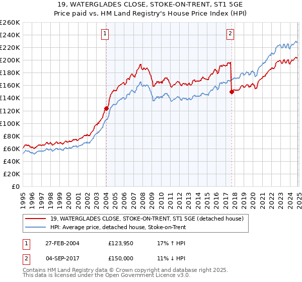 19, WATERGLADES CLOSE, STOKE-ON-TRENT, ST1 5GE: Price paid vs HM Land Registry's House Price Index