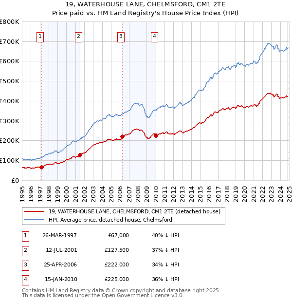 19, WATERHOUSE LANE, CHELMSFORD, CM1 2TE: Price paid vs HM Land Registry's House Price Index