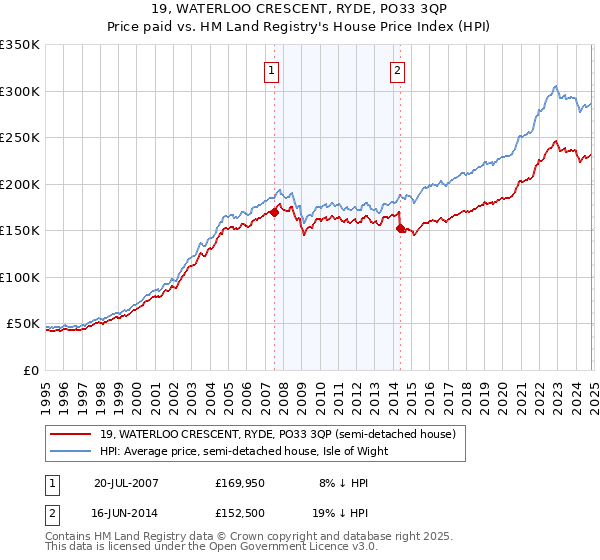 19, WATERLOO CRESCENT, RYDE, PO33 3QP: Price paid vs HM Land Registry's House Price Index