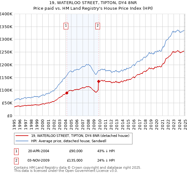 19, WATERLOO STREET, TIPTON, DY4 8NR: Price paid vs HM Land Registry's House Price Index