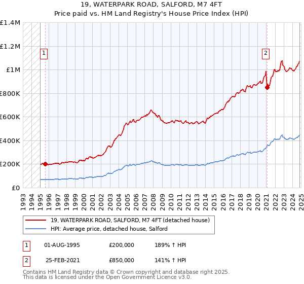 19, WATERPARK ROAD, SALFORD, M7 4FT: Price paid vs HM Land Registry's House Price Index