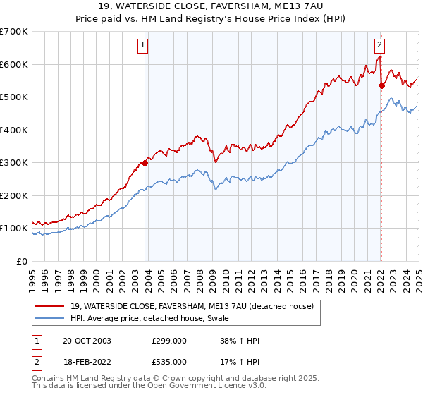 19, WATERSIDE CLOSE, FAVERSHAM, ME13 7AU: Price paid vs HM Land Registry's House Price Index