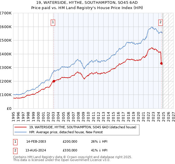 19, WATERSIDE, HYTHE, SOUTHAMPTON, SO45 6AD: Price paid vs HM Land Registry's House Price Index