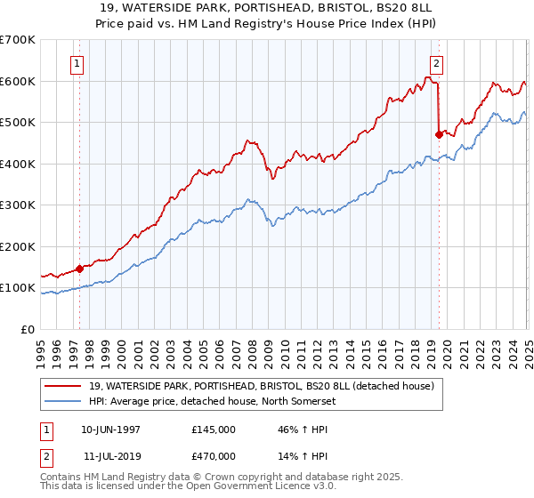 19, WATERSIDE PARK, PORTISHEAD, BRISTOL, BS20 8LL: Price paid vs HM Land Registry's House Price Index