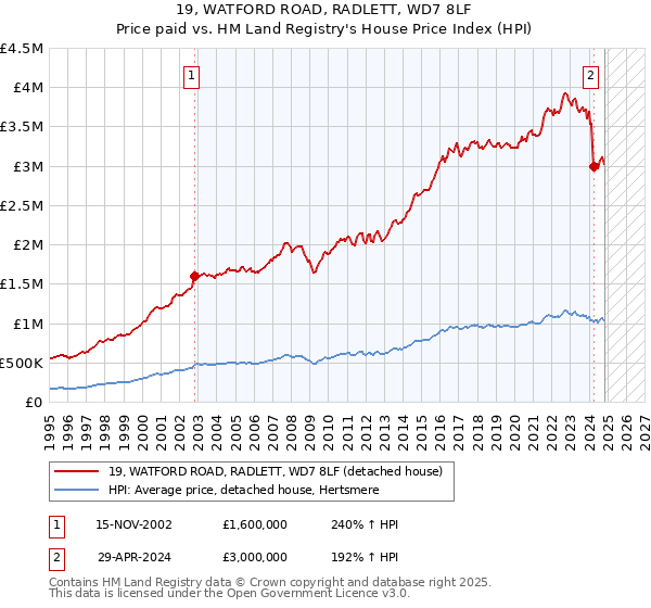 19, WATFORD ROAD, RADLETT, WD7 8LF: Price paid vs HM Land Registry's House Price Index