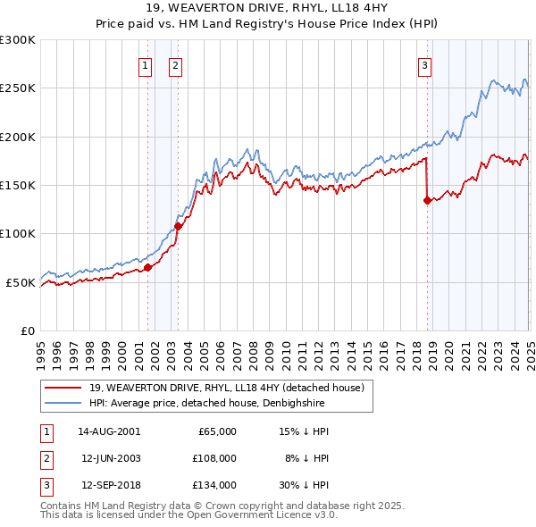 19, WEAVERTON DRIVE, RHYL, LL18 4HY: Price paid vs HM Land Registry's House Price Index