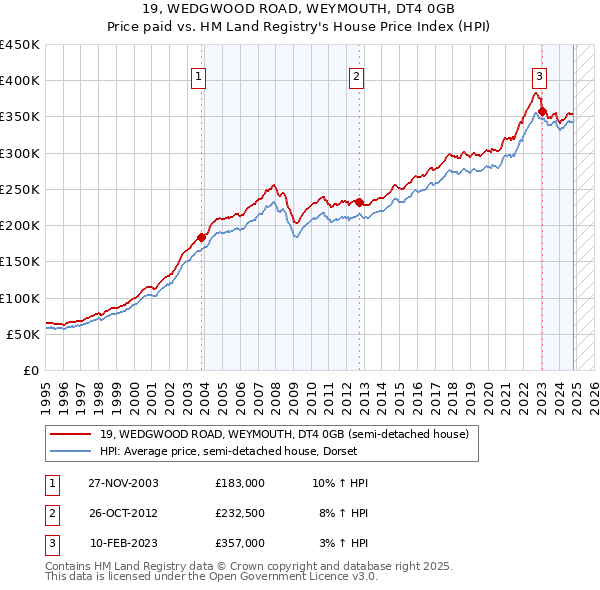 19, WEDGWOOD ROAD, WEYMOUTH, DT4 0GB: Price paid vs HM Land Registry's House Price Index