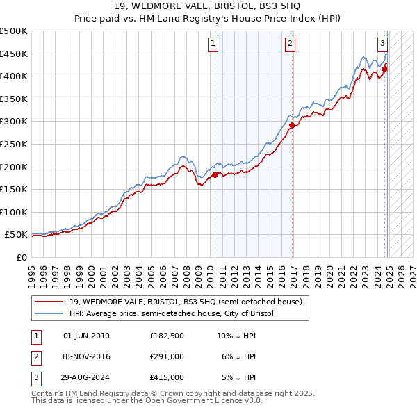 19, WEDMORE VALE, BRISTOL, BS3 5HQ: Price paid vs HM Land Registry's House Price Index